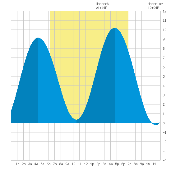 Mill Point tide chart for Saturday, September 13, 2025