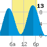 Mill Point tide chart for Saturday, September 13, 2025
