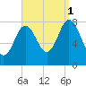 Mill Point tide chart for Monday, September 1, 2025