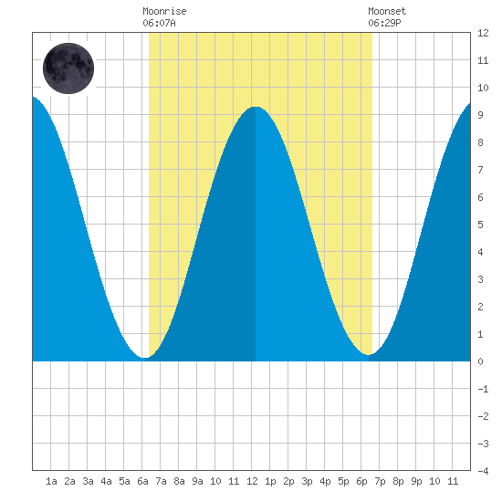 Mill Point tide chart for Sunday, September 21, 2025