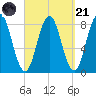 Mill Point tide chart for Sunday, September 21, 2025