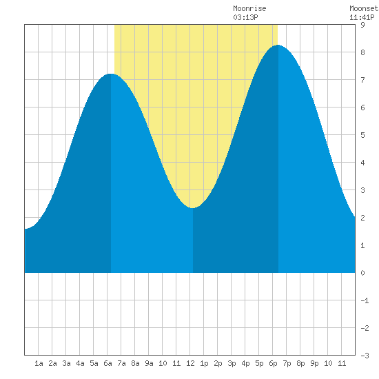 Mill Point tide chart for Tuesday, September 30, 2025