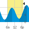 Mill Point tide chart for Thursday, September 4, 2025
