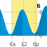 Mill Point tide chart for Saturday, September 6, 2025