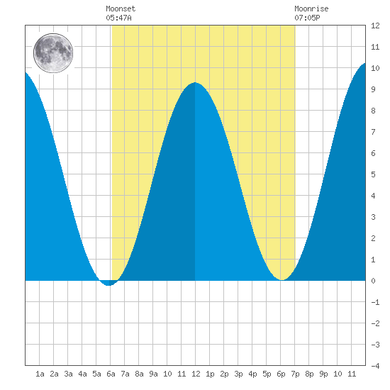 Mill Point tide chart for Sunday, September 7, 2025