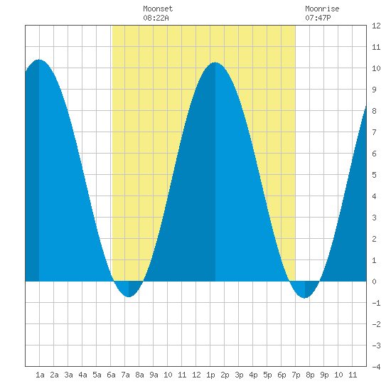 Mill Point tide chart for Tuesday, September 9, 2025