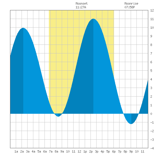 Mill Point tide chart for Friday, October 10, 2025