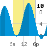 Mill Point tide chart for Friday, October 10, 2025