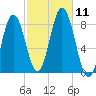 Mill Point tide chart for Saturday, October 11, 2025