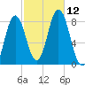 Mill Point tide chart for Sunday, October 12, 2025