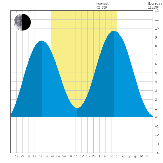 Mill Point tide chart for Monday, October 13, 2025