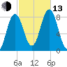 Mill Point tide chart for Monday, October 13, 2025
