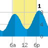 Mill Point tide chart for Wednesday, October 1, 2025