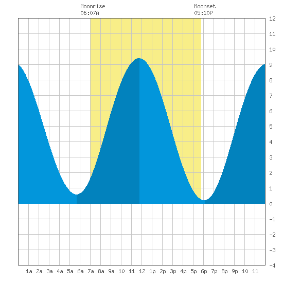 Mill Point tide chart for Monday, October 20, 2025