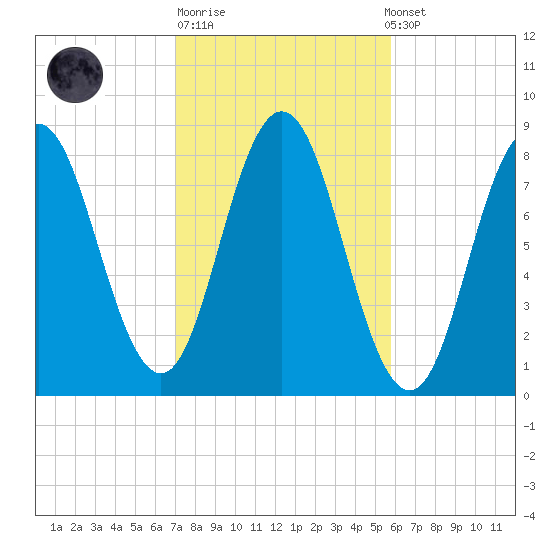 Mill Point tide chart for Tuesday, October 21, 2025