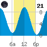 Mill Point tide chart for Tuesday, October 21, 2025