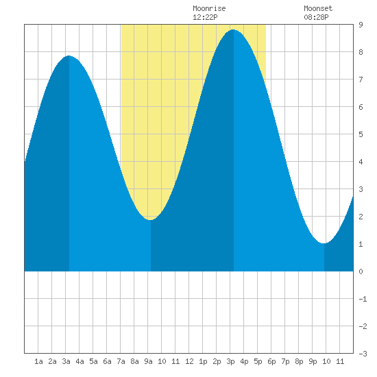 Mill Point tide chart for Sunday, October 26, 2025