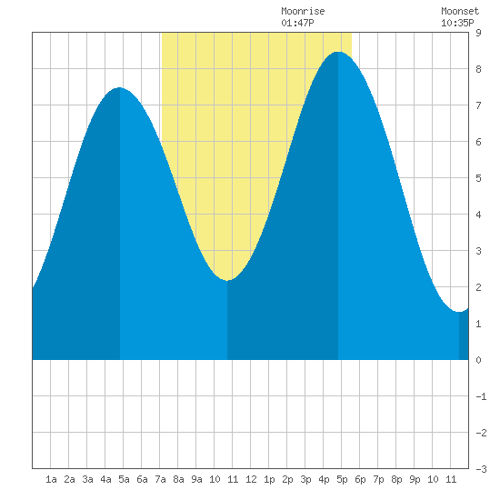Mill Point tide chart for Tuesday, October 28, 2025