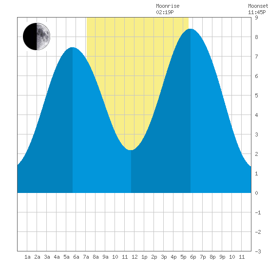 Mill Point tide chart for Wednesday, October 29, 2025