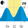 Mill Point tide chart for Wednesday, October 29, 2025