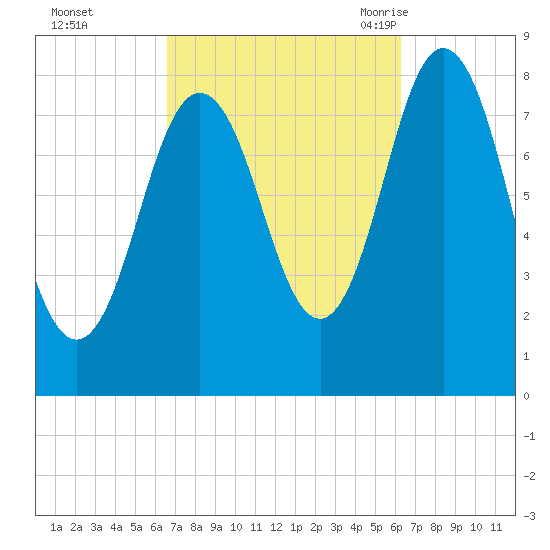 Mill Point tide chart for Thursday, October 2, 2025
