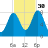 Mill Point tide chart for Thursday, October 30, 2025