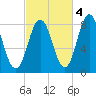 Mill Point tide chart for Saturday, October 4, 2025