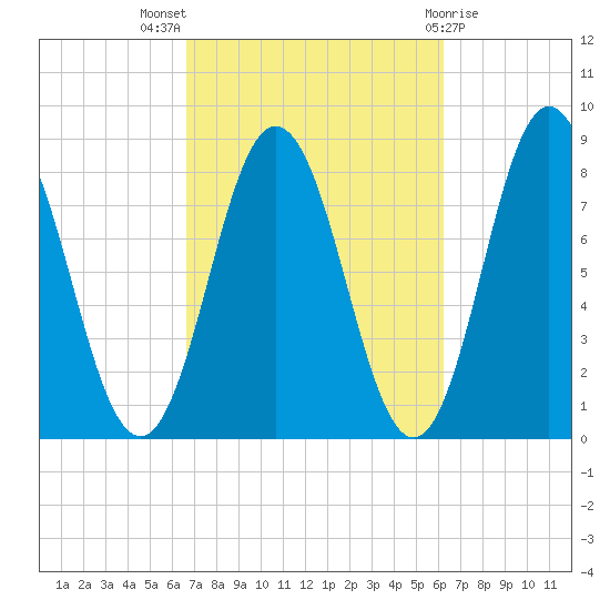 Mill Point tide chart for Sunday, October 5, 2025