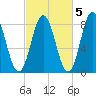 Mill Point tide chart for Sunday, October 5, 2025