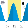 Mill Point tide chart for Monday, October 6, 2025
