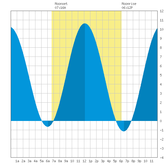 Mill Point tide chart for Tuesday, October 7, 2025