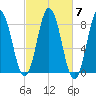 Mill Point tide chart for Tuesday, October 7, 2025