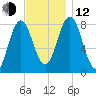 Mill Point tide chart for Wednesday, November 12, 2025