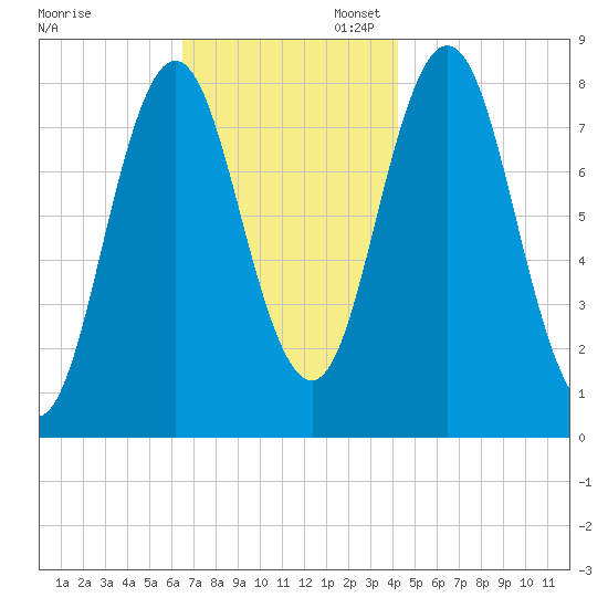 Mill Point tide chart for Thursday, November 13, 2025
