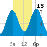 Mill Point tide chart for Thursday, November 13, 2025