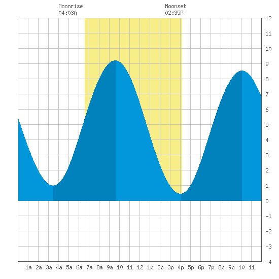 Mill Point tide chart for Monday, November 17, 2025