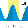 Mill Point tide chart for Wednesday, November 19, 2025