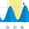 Mill Point tide chart for Saturday, November 1, 2025