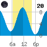 Mill Point tide chart for Thursday, November 20, 2025