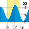 Mill Point tide chart for Saturday, November 22, 2025