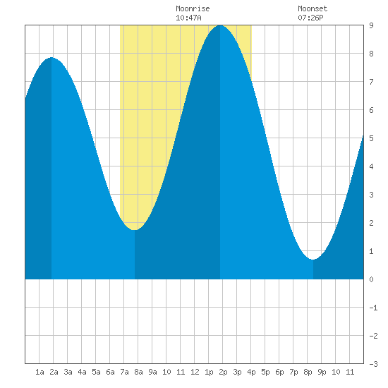 Mill Point tide chart for Monday, November 24, 2025