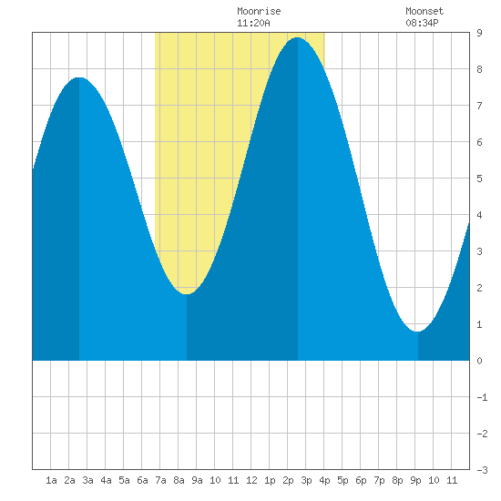 Mill Point tide chart for Tuesday, November 25, 2025