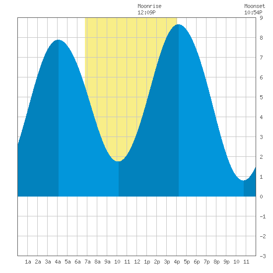 Mill Point tide chart for Thursday, November 27, 2025