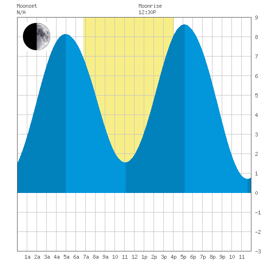 Mill Point tide chart for Friday, November 28, 2025