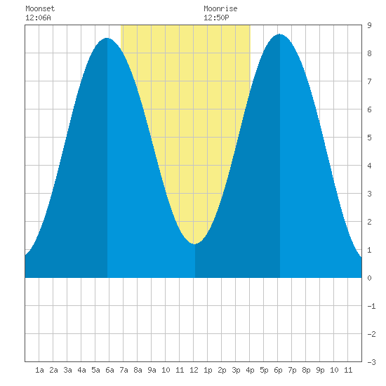 Mill Point tide chart for Saturday, November 29, 2025