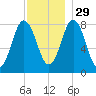 Mill Point tide chart for Saturday, November 29, 2025