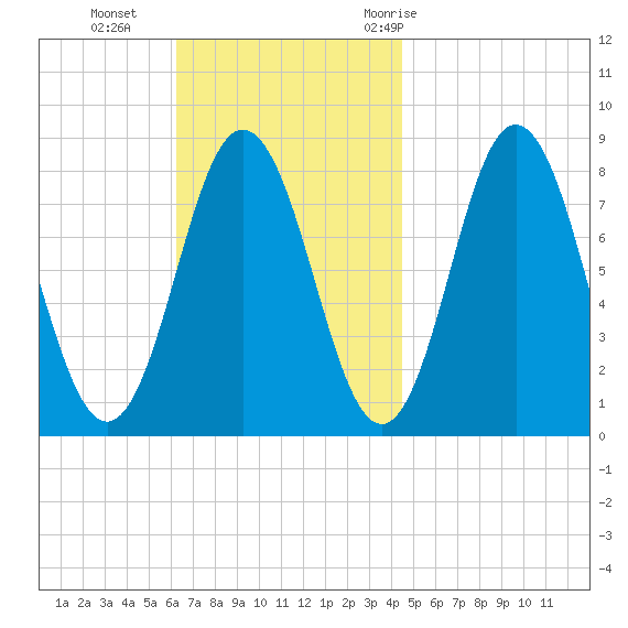 Mill Point tide chart for Sunday, November 2, 2025