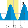 Mill Point tide chart for Sunday, November 2, 2025