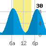 Mill Point tide chart for Sunday, November 30, 2025