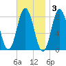 Mill Point tide chart for Monday, November 3, 2025